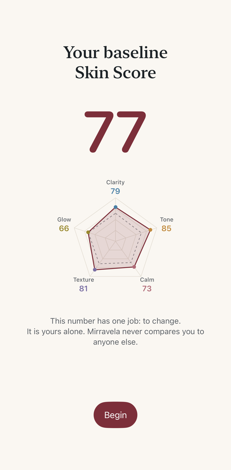 The Mirravela app showing a Skin Score with five sub-scores beneath it